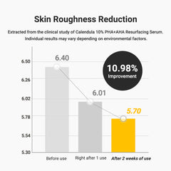 Bar graph showing skin roughness reduction with a clinical study of a serum.