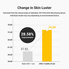 Graph showing improvement in skin luster with Calendula 10% PHA+AHA Resurfacing Serum.