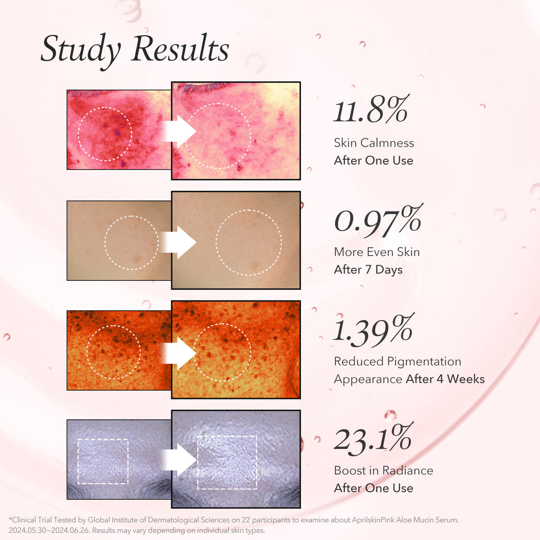 Study results of a skincare product with before-and-after images and statistical data on skin improvement.