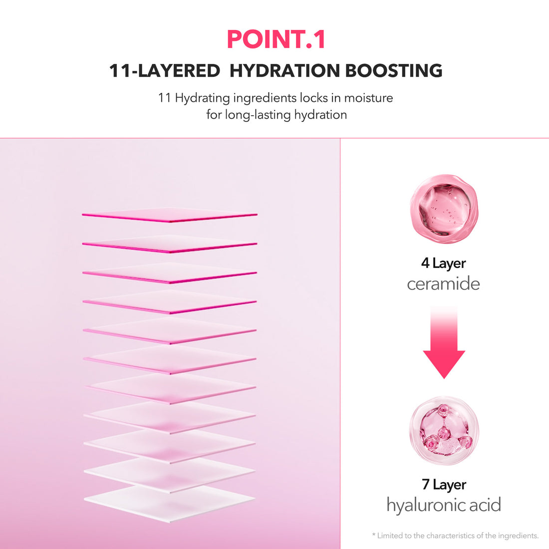 11-layered hydration boosting diagram with ceramide and hyaluronic acid layers on a pink background.