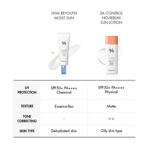 Soonsu Beauty 5α Control No Sebum Sun Lotion application use