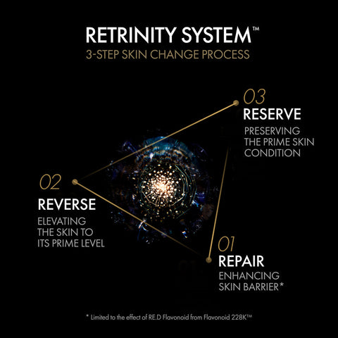 Diagram of Retrinity System 3-step skin change process on a black background